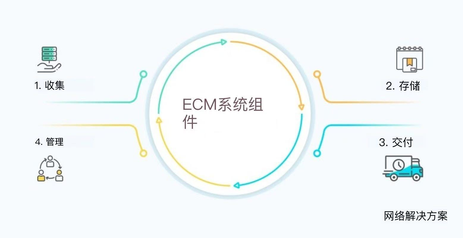 ECM 与 CMS 对比指南：企业内容管理的最佳实践