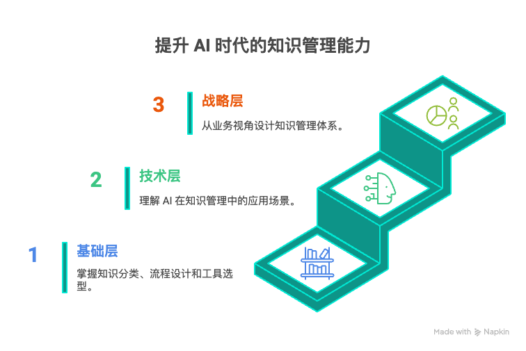 提升AI时代的知识管理能力.png