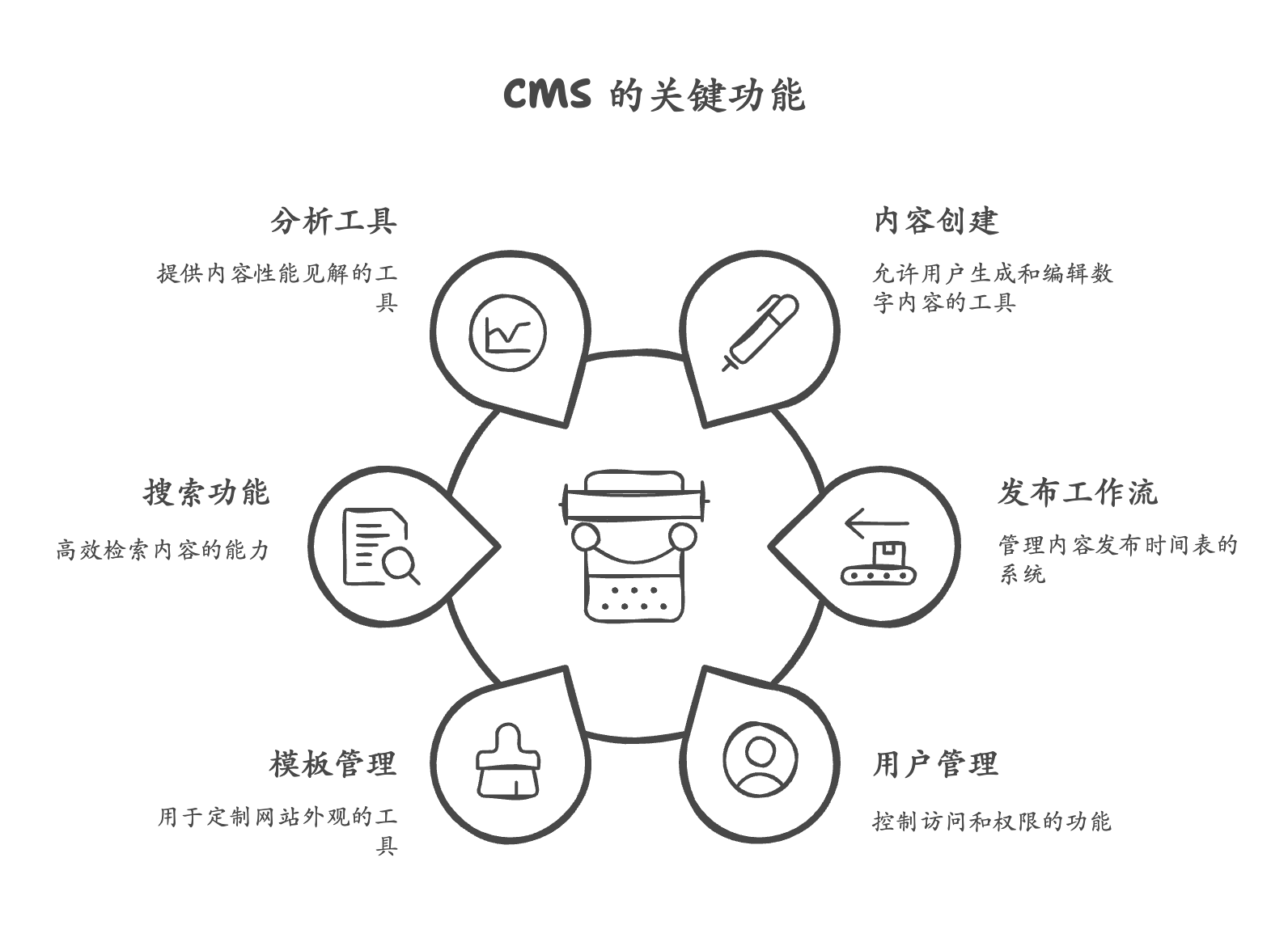 CMS 或 DXP:CMS 的关键功能.png