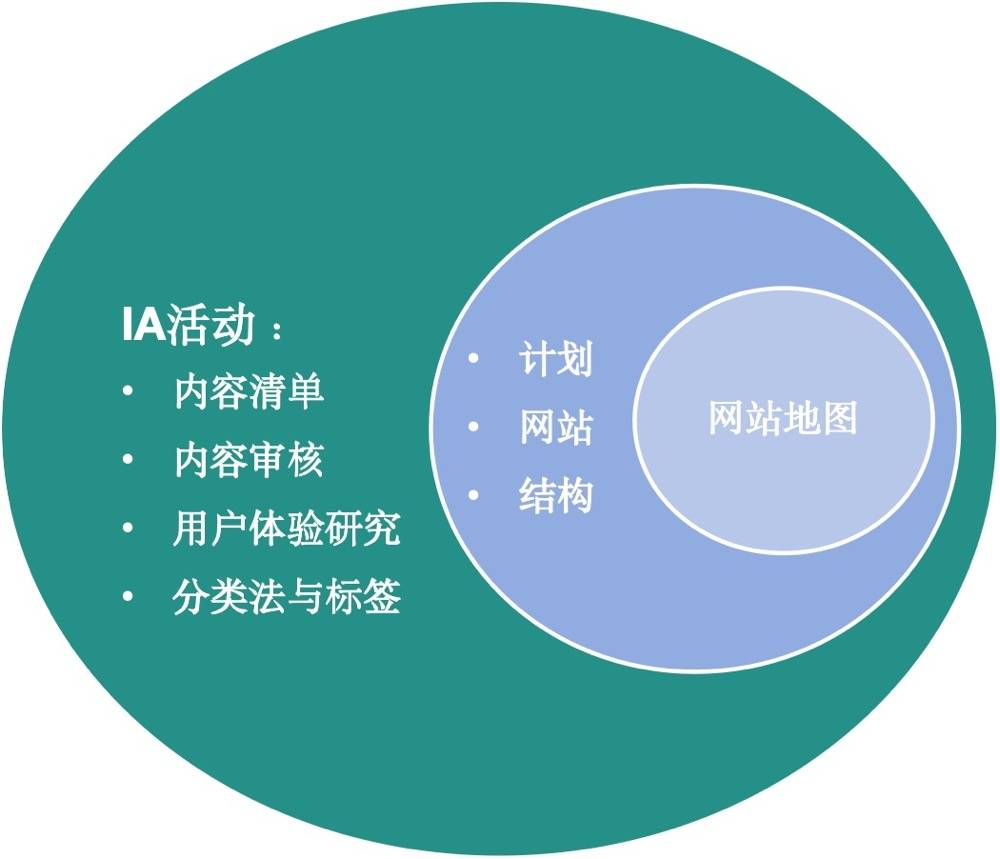 信息架構與網站地圖有什么區別？